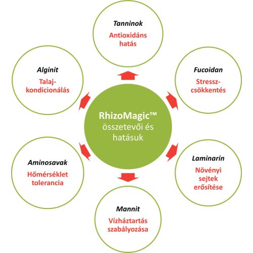 RhizoMagic 10 lit növény és talajkondícionáló