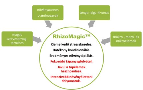 RhizoMagic 10 lit növény és talajkondícionáló